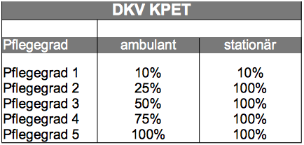 DKV - Pflegeversicherung KPET - Leistungen 2017