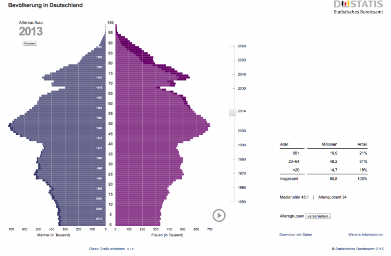 Bevölkerungsstruktur Deutschland - 2013
