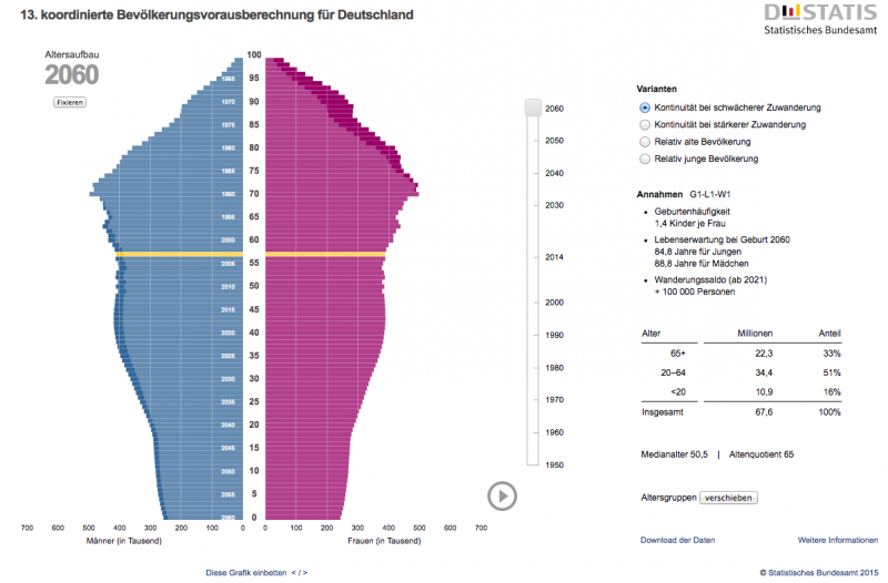 Bevölkerungsstruktur Deutschland - 2060