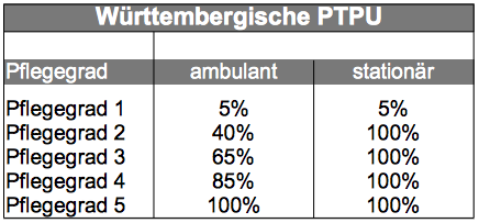 Württembergische - Pflegezusatzversicherung PTPU - Leistungen 2017